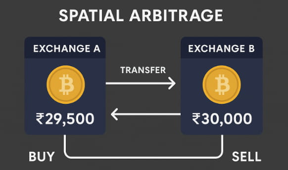 Spatial Arbitrage 