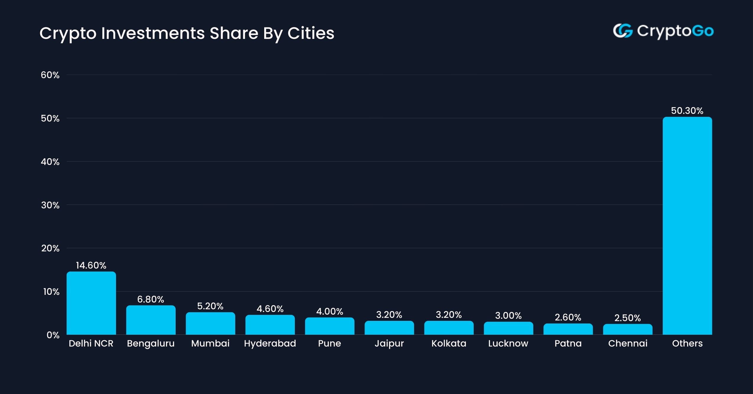Crypto Investments Share By Cities