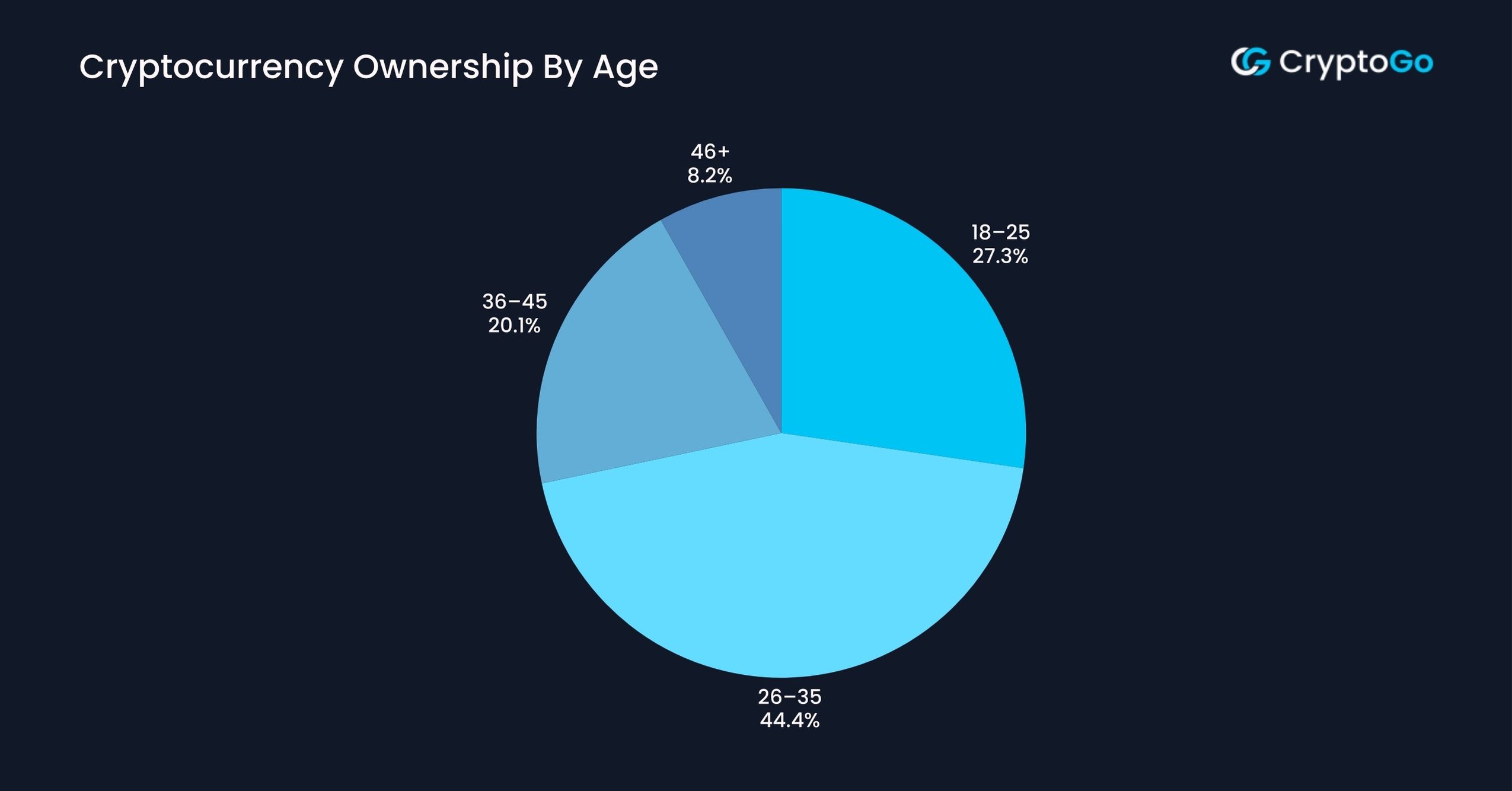 Cryptocurrency Ownership By Age
