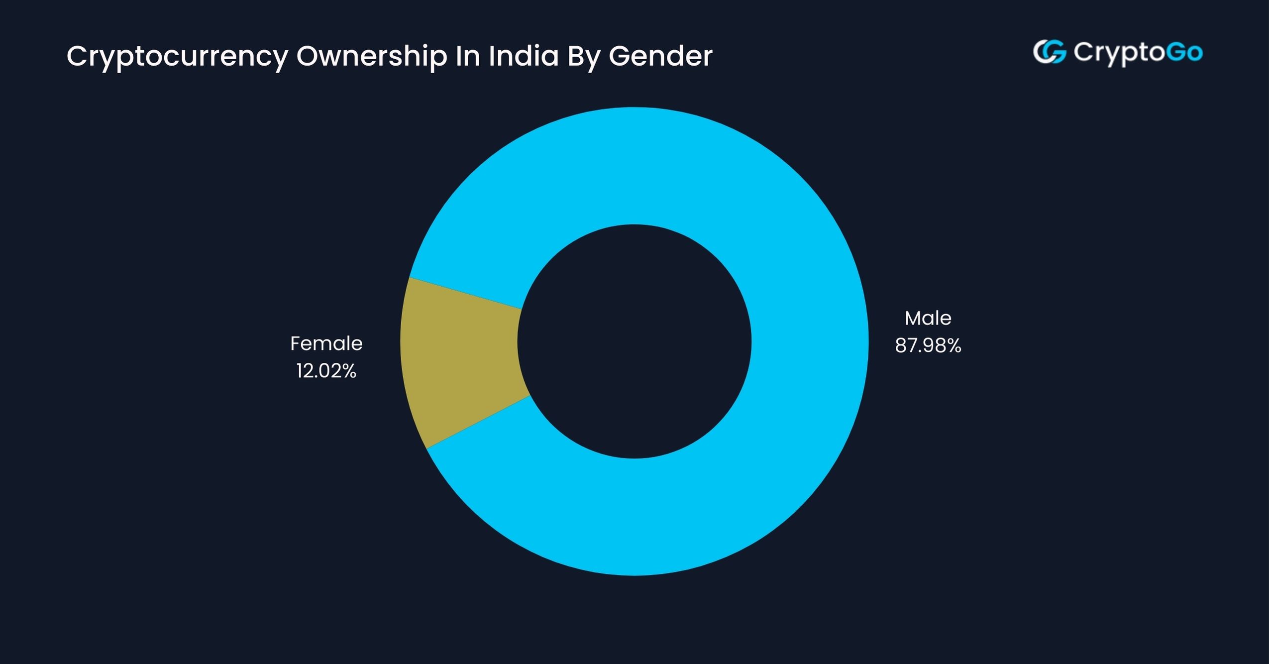 Cryptocurrency Ownership In India By Gender