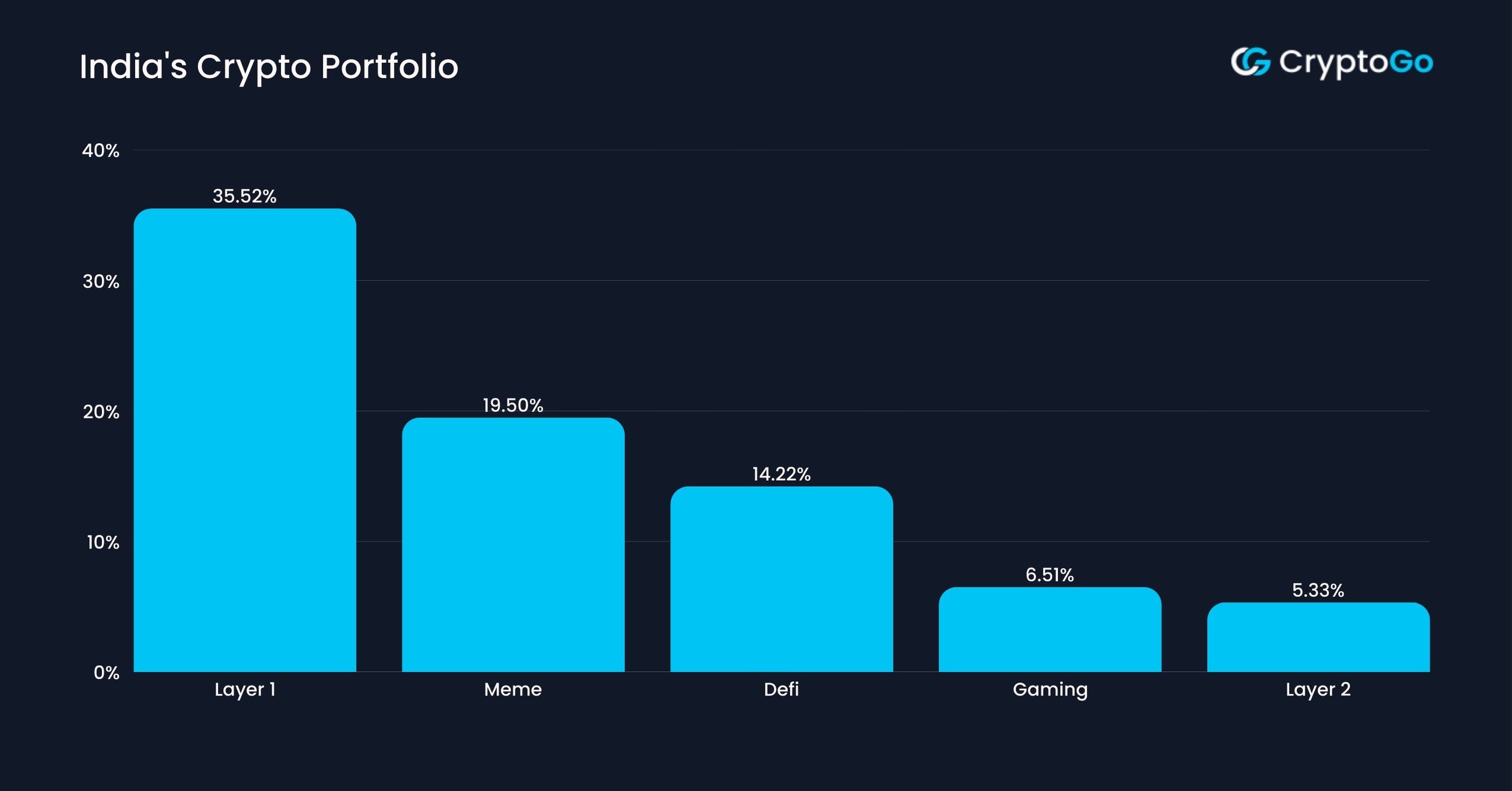 India's Crypto Portfolio