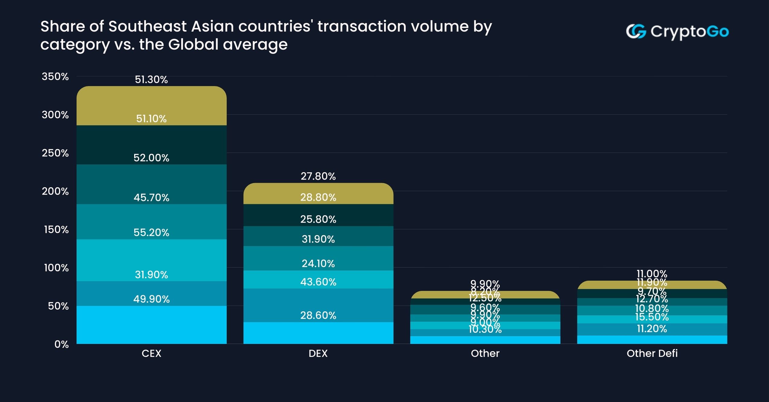 Share of Southeast Asian countries