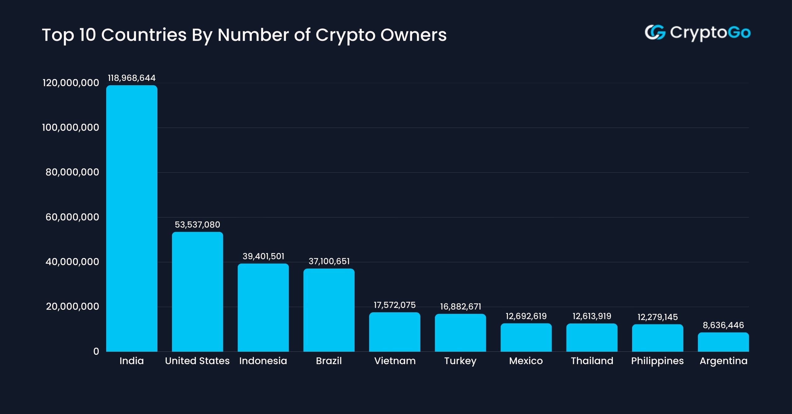Top 10 Countries By Number of Crypto Owners