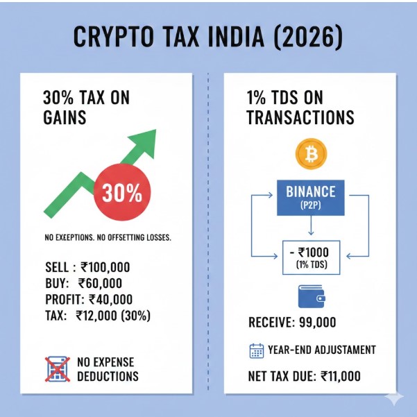 Crypto Tax in India Crypto Tax in India